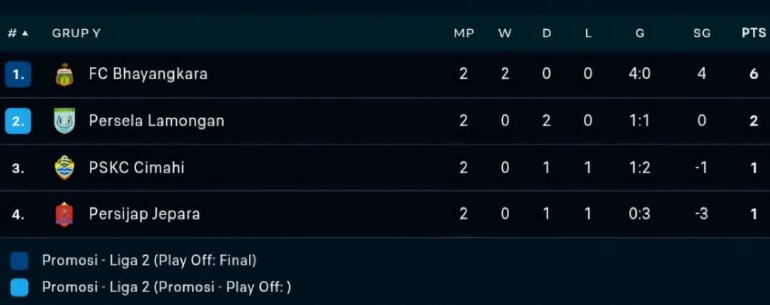 Klasemen Babak 8 Besar Liga 2 Grup Y, Persijap Peringkat Paling Buncit, 2 Laga Hanya Raih 1 Poin. (Foto:Ist)